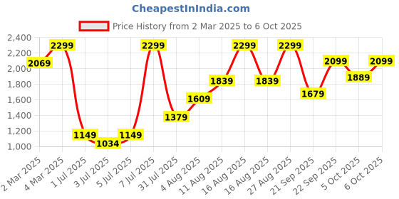 myntra.com H&M Flared Low Jeans h&m Price History Graph from 2 Mar 2025 to 6 Oct 2025