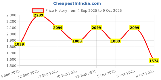 myntra.com H&M Flared Low Jeans h&m Price History Graph from 4 Sep 2025 to 9 Oct 2025