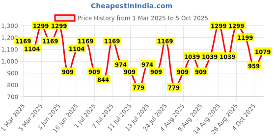 myntra.com H&M Flared Low Jeans h&m Price History Graph from 1 Mar 2025 to 4 Oct 2025