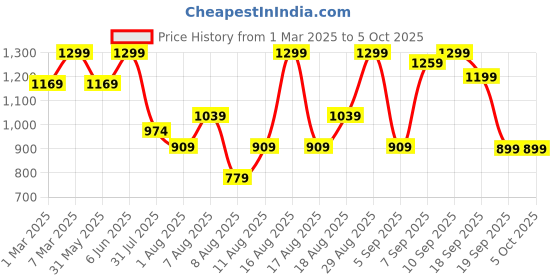myntra.com H&M Flared Low Jeans h&m Price History Graph from 1 Mar 2025 to 4 Oct 2025