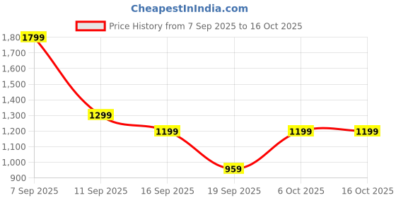 myntra.com H&M Flared Low Jeans h&m Price History Graph from 7 Sep 2025 to 15 Oct 2025