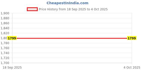 myntra.com H&M Flared Low Jeans h&m Price History Graph from 18 Sep 2025 to 4 Oct 2025
