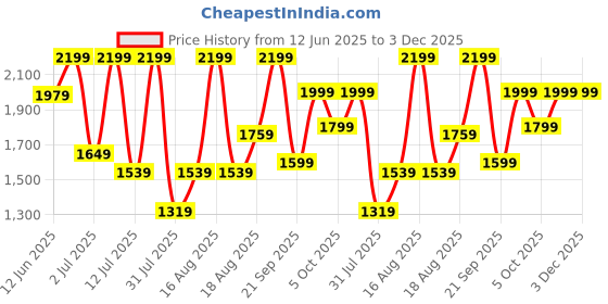 myntra.com H&M Flared Maxi Skirt h&m Price History Graph from 12 Jun 2025 to 3 Dec 2025