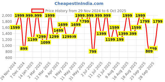 myntra.com H&M Flared Midi Skirt h&m Price History Graph from 29 Nov 2024 to 6 Oct 2025