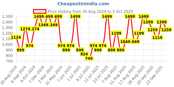 myntra.com H&M Flared Mini Skirt h&m Price History Graph from 30 Aug 2024 to 5 Oct 2025