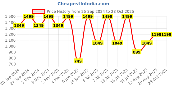 myntra.com H&M Flared Mini Skirt h&m Price History Graph from 25 Sep 2024 to 28 Oct 2025