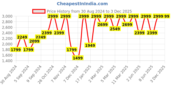 myntra.com H&M Flared Mini Skirt h&m Price History Graph from 30 Aug 2024 to 1 Dec 2025