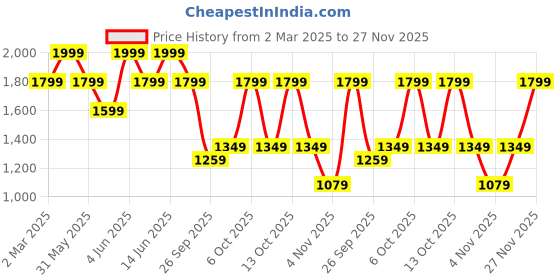 myntra.com H&M Flared Poplin Skirt h&m Price History Graph from 2 Mar 2025 to 27 Nov 2025
