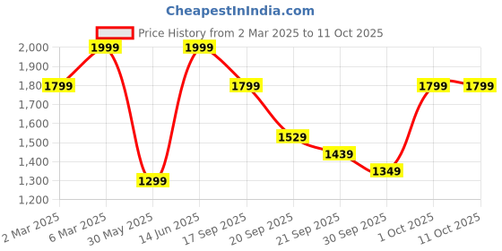 myntra.com H&M Flared Regular Jeans h&m Price History Graph from 2 Mar 2025 to 11 Oct 2025