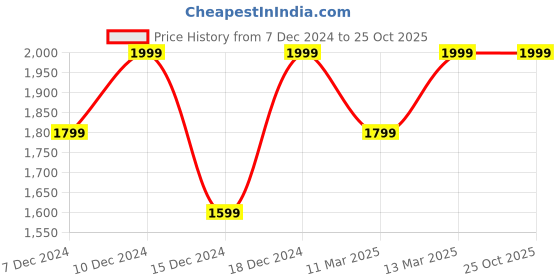 myntra.com H&M Flared Rib-Knit Skirt h&m Price History Graph from 7 Dec 2024 to 24 Oct 2025