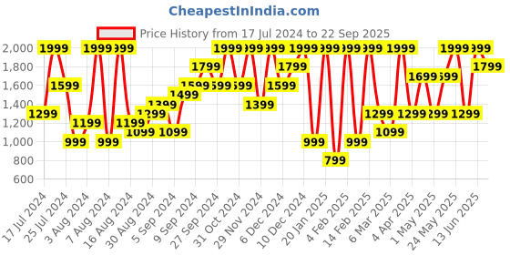 myntra.com H&M Flared Skirt h&m Price History Graph from 17 Jul 2024 to 22 Sep 2025
