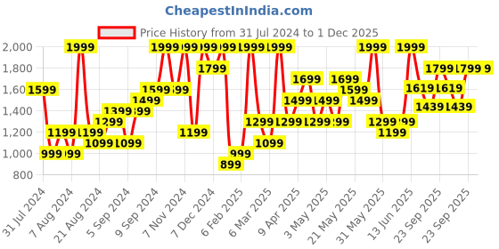 myntra.com H&M Flared Skirt h&m Price History Graph from 31 Jul 2024 to 1 Dec 2025