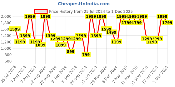 myntra.com H&M Flared Skirt h&m Price History Graph from 25 Jul 2024 to 1 Dec 2025