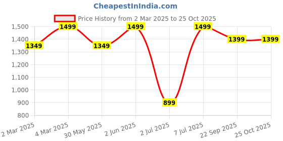 myntra.com H&M Flared Skirt h&m Price History Graph from 2 Mar 2025 to 25 Oct 2025