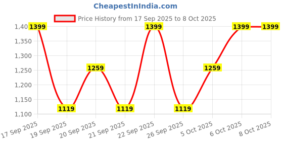 myntra.com H&M Flared Skirt h&m Price History Graph from 17 Sep 2025 to 8 Oct 2025