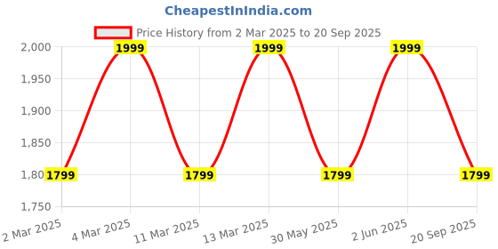 myntra.com H&M Flared-Skirt Dress h&m Price History Graph from 2 Mar 2025 to 20 Sep 2025