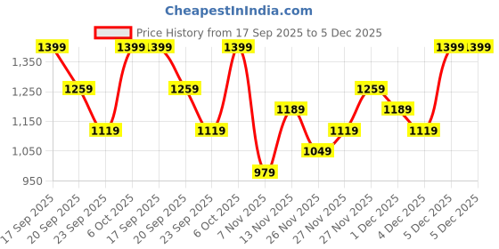 myntra.com H&M Flared-Skirt Dress h&m Price History Graph from 17 Sep 2025 to 5 Dec 2025