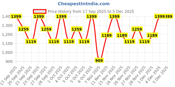 myntra.com H&M Flared-Skirt Dress h&m Price History Graph from 17 Sep 2025 to 5 Dec 2025