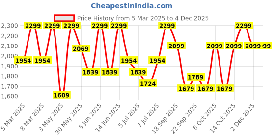 myntra.com H&M Flared Sports Leggings With Soft Move h&m Price History Graph from 5 Mar 2025 to 2 Dec 2025