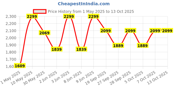 myntra.com H&M Flared Sports Leggings With SoftMove h&m Price History Graph from 1 May 2025 to 12 Oct 2025