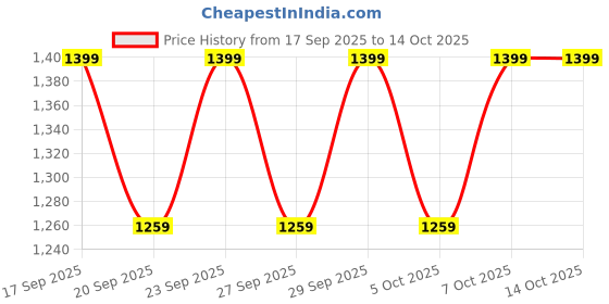 myntra.com H&M Flared Sports Leggings With SoftMove h&m Price History Graph from 17 Sep 2025 to 13 Oct 2025