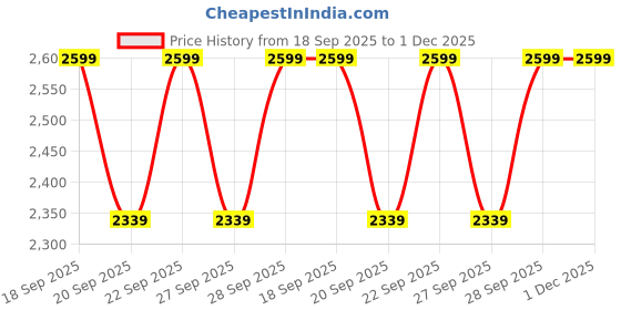 myntra.com H&M Flared Sports Leggings With SoftMove h&m Price History Graph from 18 Sep 2025 to 1 Dec 2025