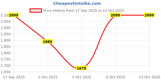myntra.com H&M Flared Sports Leggings With SoftMove h&m Price History Graph from 17 Sep 2025 to 12 Oct 2025