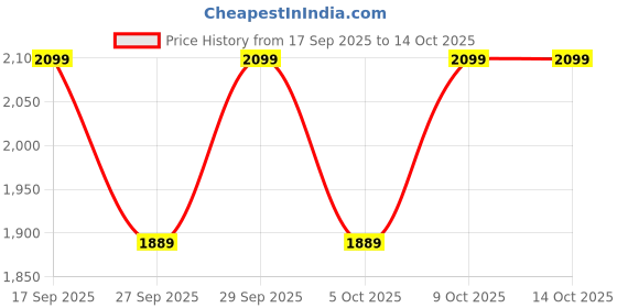 myntra.com H&M Flared Sports Leggings with SoftMove h&m Price History Graph from 17 Sep 2025 to 13 Oct 2025
