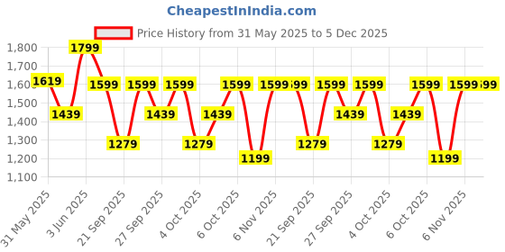 myntra.com H&M Flared Suit Trousers h&m Price History Graph from 31 May 2025 to 5 Dec 2025