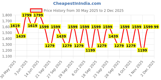 myntra.com H&M Flared Suit Trousers h&m Price History Graph from 30 May 2025 to 2 Dec 2025