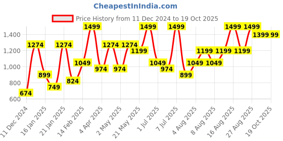 myntra.com H&M Flared Tailored Trousers h&m Price History Graph from 11 Dec 2024 to 19 Oct 2025