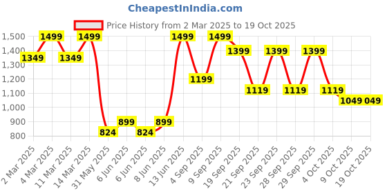 myntra.com H&M Flared Tailored Trousers h&m Price History Graph from 2 Mar 2025 to 17 Oct 2025