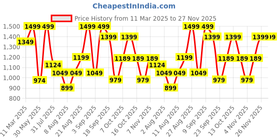 myntra.com H&M Flared Tailored Trousers h&m Price History Graph from 11 Mar 2025 to 27 Nov 2025