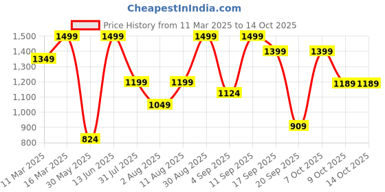 myntra.com H&M Flared Tailored Trousers h&m Price History Graph from 11 Mar 2025 to 13 Oct 2025