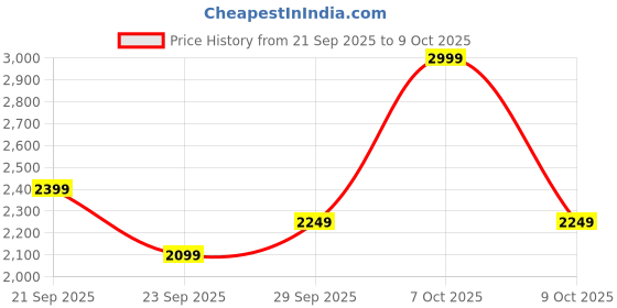 myntra.com H&M Flared Ultra High Jeans h&m Price History Graph from 21 Sep 2025 to 9 Oct 2025