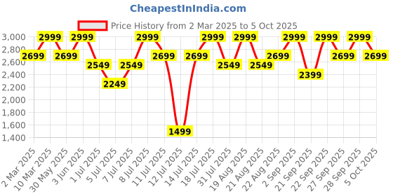 myntra.com H&M Flared Yoga Leggings With Soft Move Lycra h&m Price History Graph from 2 Mar 2025 to 4 Oct 2025
