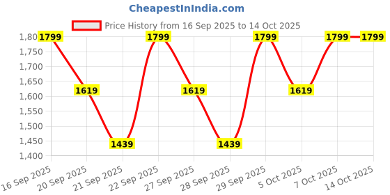 myntra.com H&M Fleece Dressing Gown h&m Price History Graph from 16 Sep 2025 to 13 Oct 2025