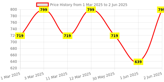 myntra.com H&M Fleece Jacket h&m Price History Graph from 1 Mar 2025 to 2 Jun 2025