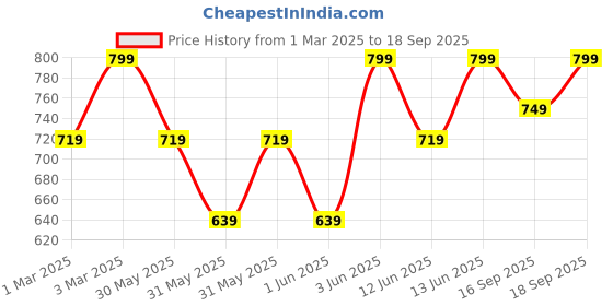 myntra.com H&M Fleece Jacket h&m Price History Graph from 1 Mar 2025 to 18 Sep 2025