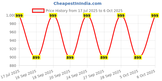 myntra.com H&M Fleece Jacket h&m Price History Graph from 17 Jul 2025 to 6 Oct 2025