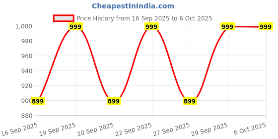 myntra.com H&M Fleece Jacket h&m Price History Graph from 16 Sep 2025 to 4 Oct 2025