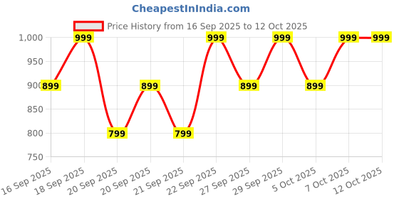 myntra.com H&M Fleece Jacket h&m Price History Graph from 16 Sep 2025 to 12 Oct 2025