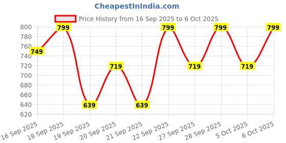 myntra.com H&M Fleece Jacket h&m Price History Graph from 16 Sep 2025 to 5 Oct 2025