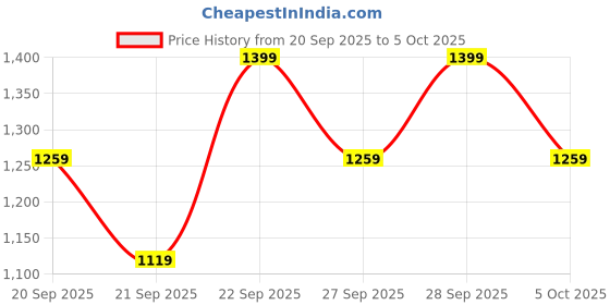 myntra.com H&M Fleece Jacket h&m Price History Graph from 20 Sep 2025 to 5 Oct 2025