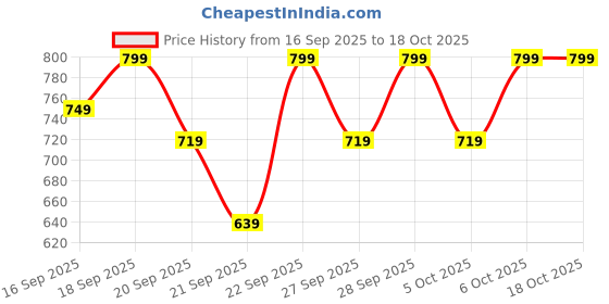 myntra.com H&M Fleece Jacket h&m Price History Graph from 16 Sep 2025 to 18 Oct 2025
