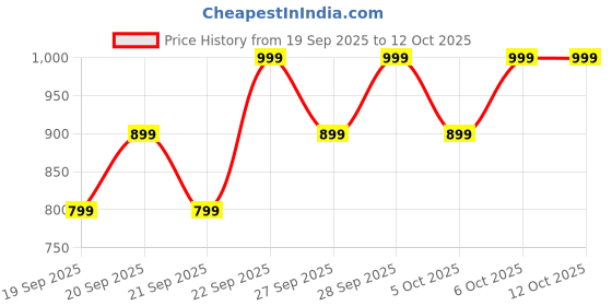 myntra.com H&M Fleece-Lined Balaclava h&m Price History Graph from 19 Sep 2025 to 12 Oct 2025