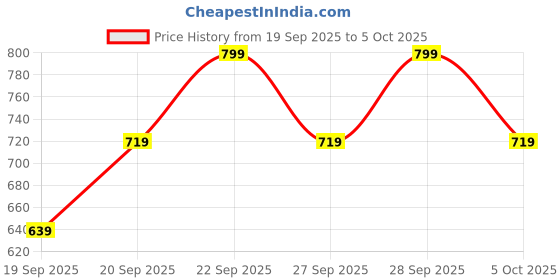 myntra.com H&M Fleece-Lined Beanie With Earflaps h&m Price History Graph from 19 Sep 2025 to 5 Oct 2025