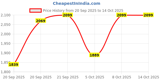 myntra.com H&M Fleece-lined Sports leggings With SoftMove h&m Price History Graph from 20 Sep 2025 to 14 Oct 2025