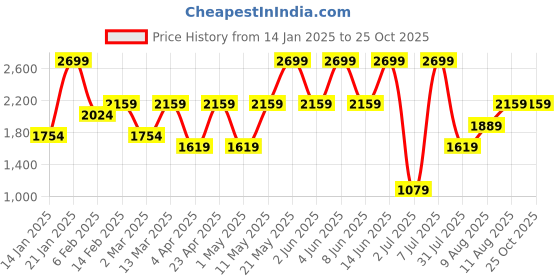 myntra.com H&M Flocked Denim Skirt h&m Price History Graph from 14 Jan 2025 to 25 Oct 2025