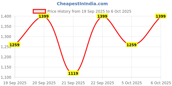 myntra.com H&M Flounce-Trimmed Bikini h&m Price History Graph from 19 Sep 2025 to 6 Oct 2025